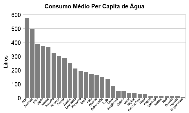 Figura 1: Consumo médio per capita de água. Fonte: Human Development Report 2006, PNUD 2006, adaptado.