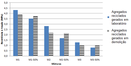 Através da tabela 37 e a figura 48, nota-se que nas misturas de argamassa rica M1 e M1-50% ocorreu uma redução significativa de 19,5% e 23,4% em relação às misturas M1-L e M1-50%-L, respectivamente.
