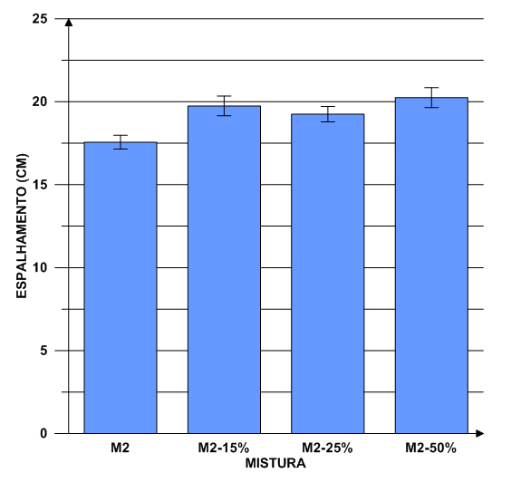 Tabela 9 - Espalhamento das misturas de argamassa mediana Traço 1:4-0,68 Espalhamento (cm) DP M2 17,6 0,42 M2-15% 19,8 0,60 M2-25% 19,3 0,46 M2-50% 20,3 0,60 Figura 18 - Espalhamento das misturas de