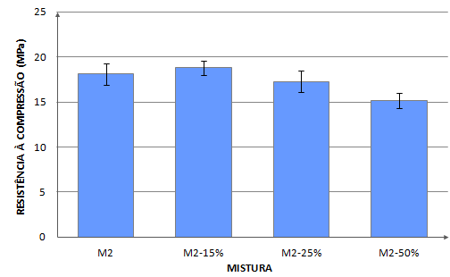 Tabela 13 - Resistência à compressão das diferentes misturas de argamassa mediana Misturas Resistência à compressão (MPa) Média DP M2 18,09 1,15 M2-15% 18,81 0,78 M2-25% 17,26 1,21 M2-50% 15,19 0,85