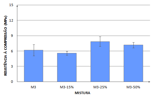 Tabela 15 - Resistência à compressão das diferentes misturas de argamassa pobre Misturas Resistência à compressão (MPa) Média DP M3 6,16 1,09 M3-15% 5,60 0,38 M3-25% 7,87 0,94 M3-50% 7,16 0,51 Figura