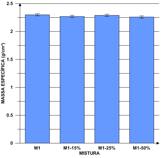 Figura 37- Massa específica das misturas de argamassa rica Pode-se notar que a diferença entre a massa específica das misturas de argamassa rica ocorreu em centésimos e houve uma redução na massa