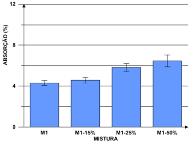 Figura 38-Absorção das misturas de argamassa rica De acordo com a tabela 24, pode-se observar um crescimento na absorção das misturas M1-15%, M1-25% e M1-50% de 6,3%, 35,4% e 50,2%, respectivamente.