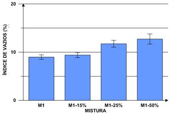 Figura 39 - Índices de vazios nas misturas de argamassa rica Nota-se que as misturas M1-15%, M1-25% e M1-50% apresentaram um aumento do índice de vazios de 4,7%, 30,9% e 41,8%, respectivamente.