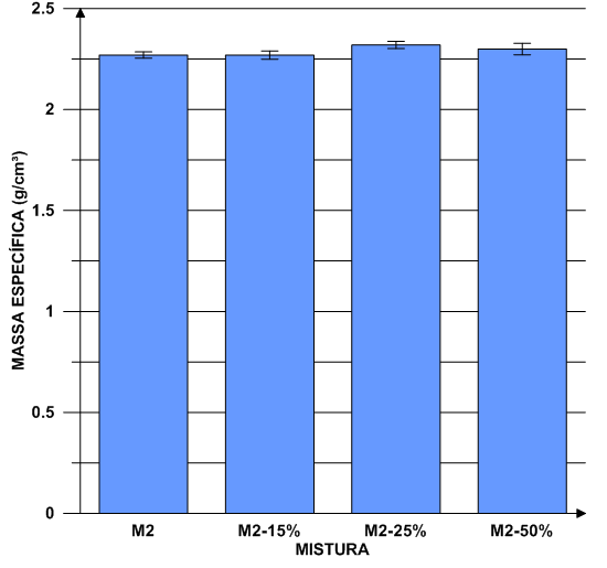 Figura 40 - Massa específica para as misturas de argamassa mediana De acordo com a tabela 26, pode-se notar que a mistura M2-15% não apresentou variação de massa específica em relação à mistura de