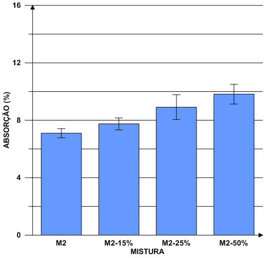 Figura 41- Absorção das misturas de argamassa mediana Percebe-se que houve um crescimento na absorção das misturas M2-15%, M2-25% e M2-50% de 9,2%, 25,5% e 38,3%, respectivamente.