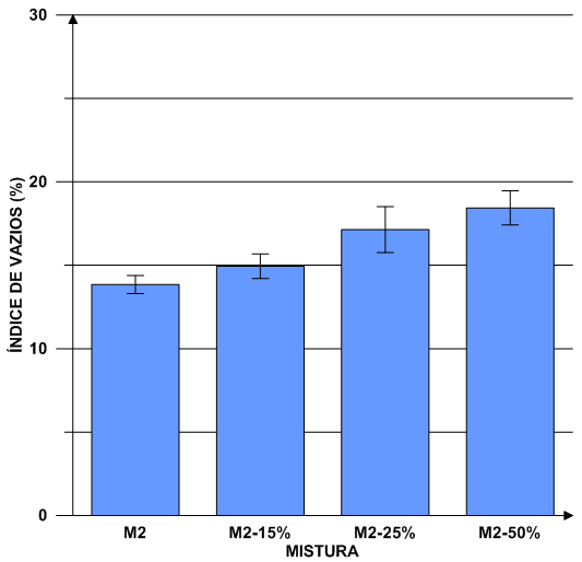 Figura 42- Índice de vazios das misturas de argamassa mediana Nota-se que as misturas M2-15%, M2-25% e M2-50% apresentaram um aumento do índice de vazios de 4,7%, 30,9% e 41,8%, respectivamente.