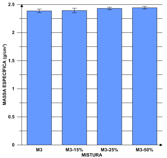 Figura 43 - Massa específica das misturas de argamassa pobre De acordo a tabela 29, percebe-se que a mistura M3-15% não apresentou variação de massa específica em relação à mistura de referência M3.