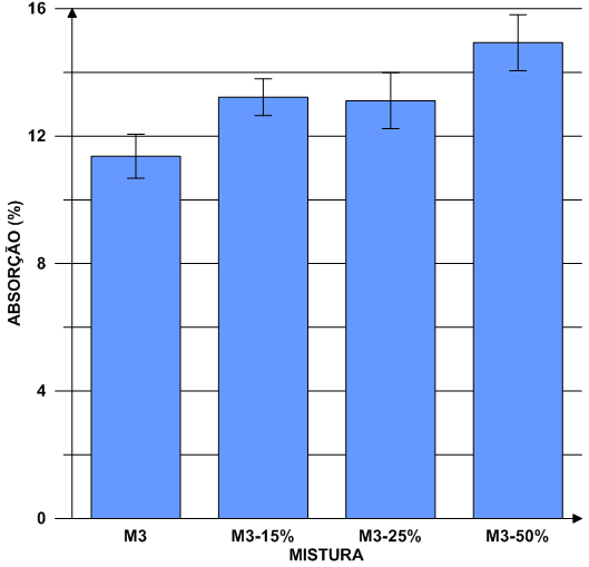 Figura 44 - Absorção das misturas de argamassa pobre Através da tabela 30, percebe-se que as misturas com agregados reciclados apresentaram acréscimo na absorção das misturas M3-15%, M3-25% e M3-50%