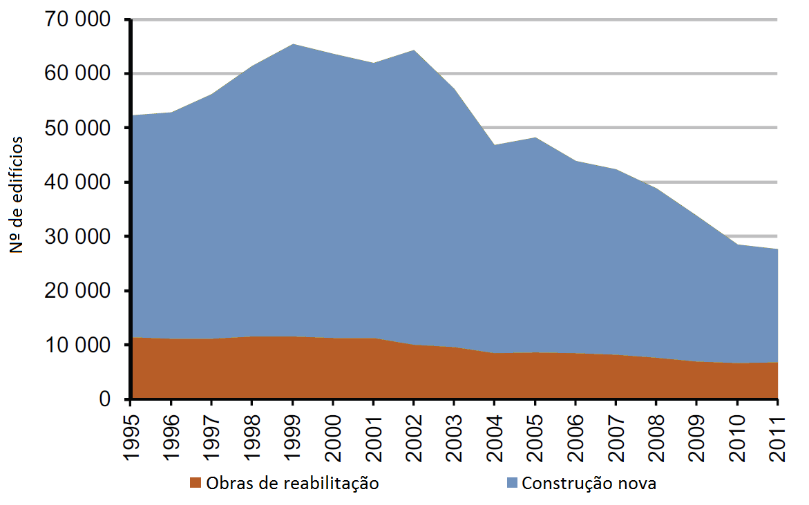 Número de demolições Implementação da desconstrução na indústria da construção Nacional de vida dos edifícios e consequentemente num agravamento do número de demolições (Figura 2.2). Figura 2.