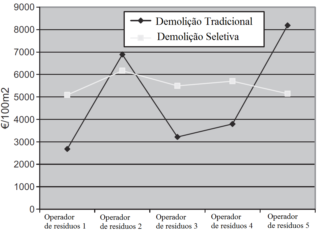 Implementação da desconstrução na indústria da construção Nacional Figura 4.7 - Custo global para diferentes cenários/operadores de resíduos (Fonte: adaptado de Coelho et al.