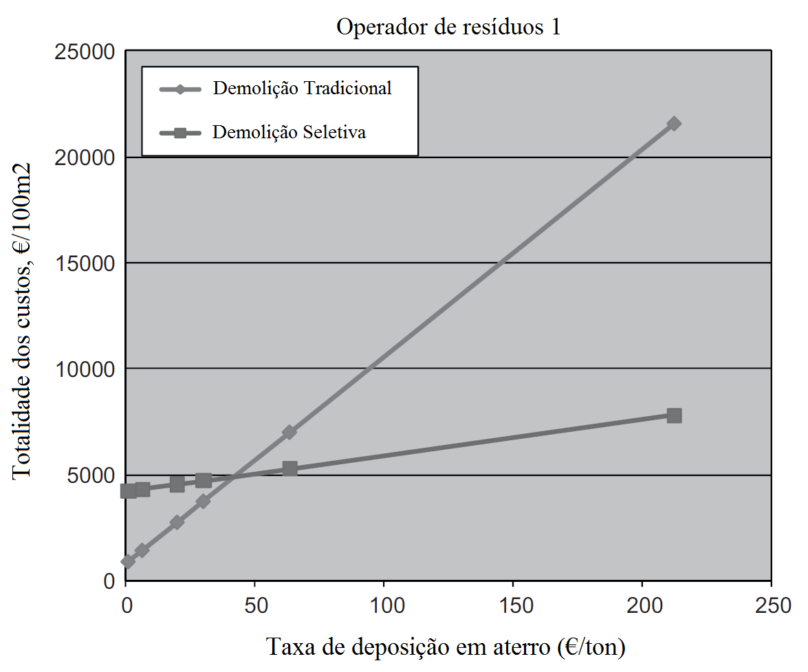 Universidade do Minho Escola de Engenharia Dissertação de Mestrado Tendo em consideração a análise de sensibilidade para as taxas de deposição em aterro conclui-se que estas devem aumentar de 90% até