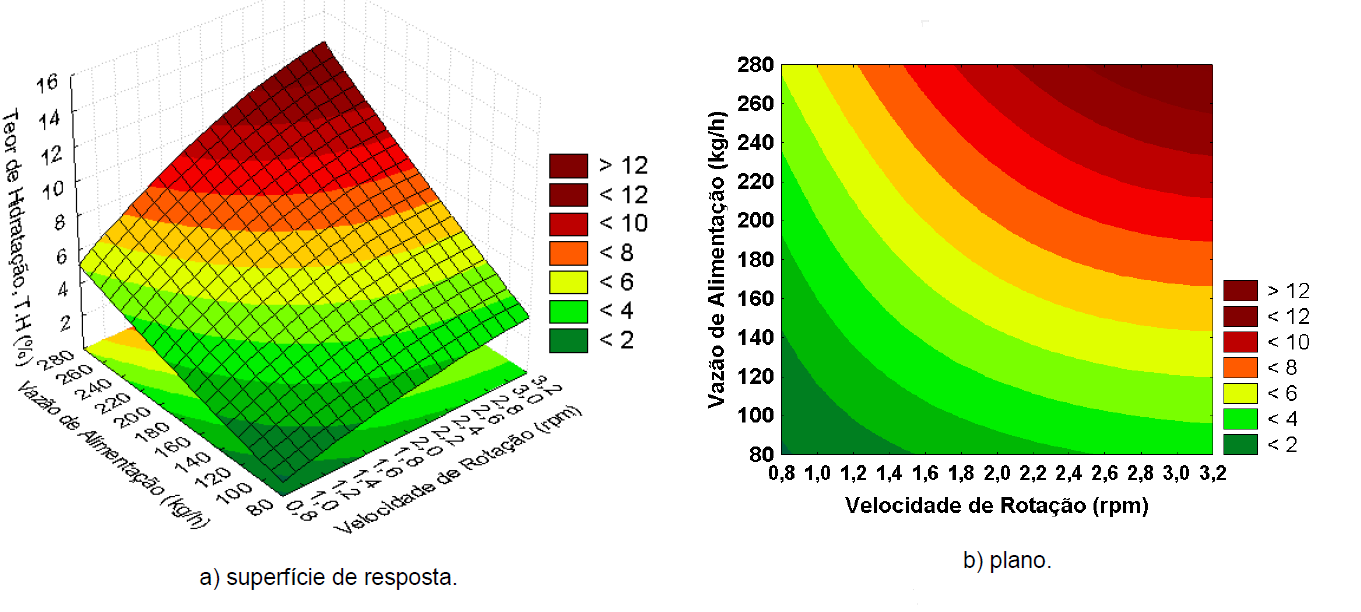 Figura 3 a)superfície de resposta e b)plano para o teor de Hidratação em função da temperatura de controle versus velocidade de rotação do cilindro.