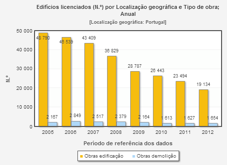 Quadro 11: Licenças de construção e licenças de demolição emitidas no continente entre 2005 e 2012 (dados do INE a 31 de Julho de 2013) Nestes gráficos, de acordo com o INE, pode-se observar um