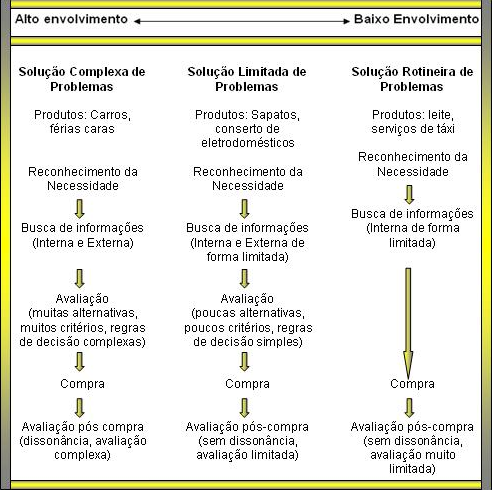 30 empresa tenta mover os consumidores da solução limitada de problema para a rotineira. Dessa forma, a compra do produto da empresa se torna um hábito.