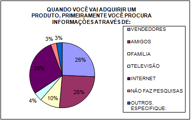 TABELA 9 - Quando você vai adquirir um produto, você procura informações através de: Quando você vai adquirir um produto, você procura Quantidade (n ) Frequência (%) informações através de: