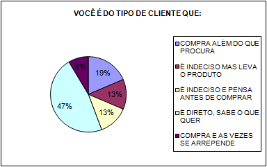 TABELA 10 - Você é do tipo de cliente que: Você é do tipo de cliente que: Quantidade (n ) Frequência (%) Compra além do que procura 13 19% É indeciso mas leva o produto 9 13% É indeciso e pensa antes