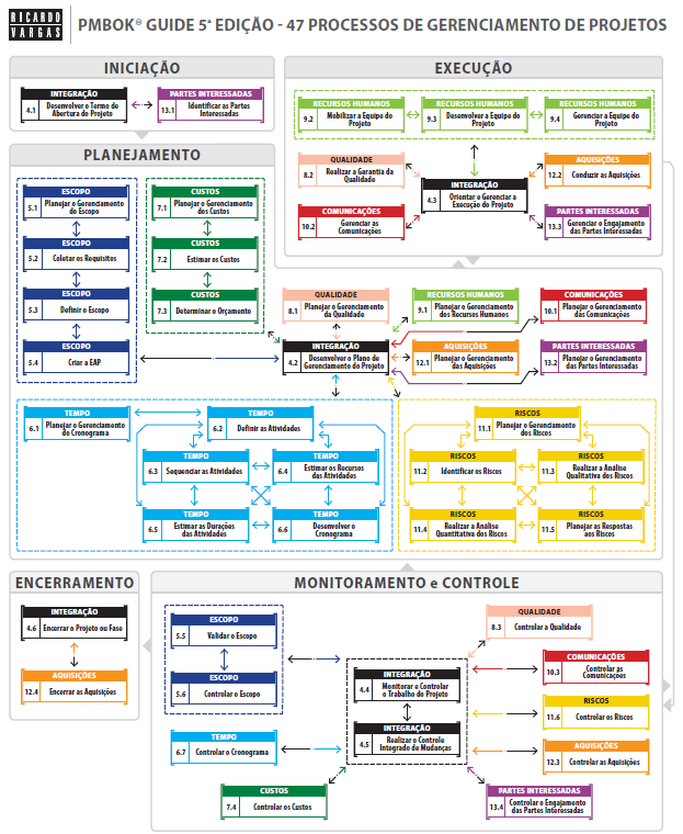 18 Figura 1: PMBOK Guide 5ª Ediçã 47 Prcesss de Gerenciament de Prjets.