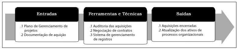 32 mtiv é utilizad frmats de gráfics de barras, curvas S, histgramas e tabelas que ajudam a sintetizar as infrmações e atrair a atençã das partes interessadas. 2.2.1.2.4.