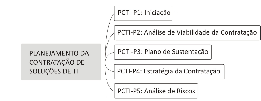 48 Esse dcument que cntém detalhament da necessidade da Área Requisitante da Sluçã a ser atendida pela cntrataçã. A fase de planejament da cntrataçã englba s prcesss abaix, cnfrme Figura 22.