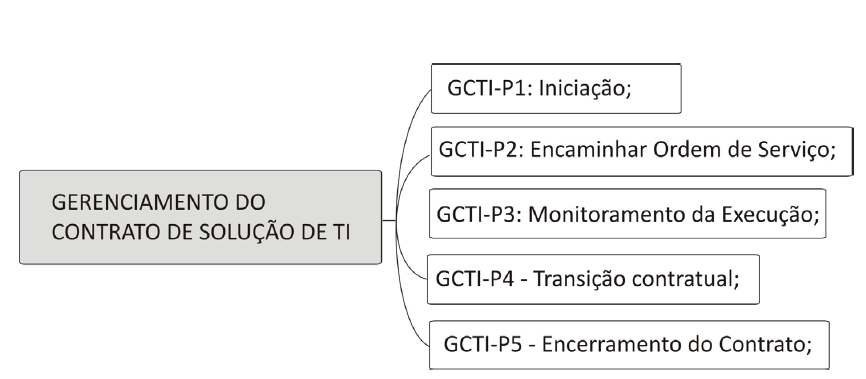 51 SFTI-P6: Nmear Gestr e fiscais a fase de seleçã d frnecedr se encerrará cm a assinatura d cntrat e cm a nmeaçã pela Autridade Cmpetente da Área Administrativa d gestr e/u fiscal d cntrat.