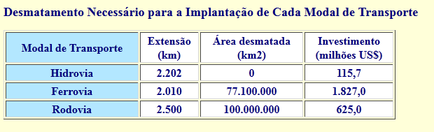 19 Figura 8 Tabela de comparativo de custos de cada modal. Pensando em custos o modal aquaviario é extremamente competitivo sendo varias vezes mais barato do que o modal rodoviário.