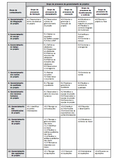 30 Figura 1: Inter-relacionamento entre as nove áreas de conhecimento e os cinco grupos de processos de gerenciamentos de projetos Fonte: Guia PMBOK (2008, p.
