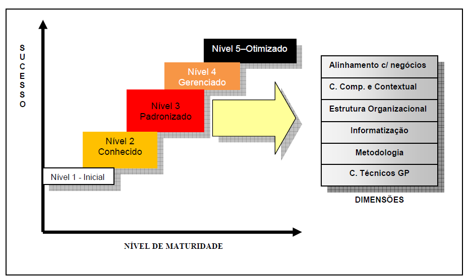 69 Figura 15 Dimensões e Níveis de Maturidade Fonte: Adaptado Prado (2004) Desta forma, pelo trabalho realizado por Dias (2008) pode-se constatar as seguintes notas constantes do Quadro 5,