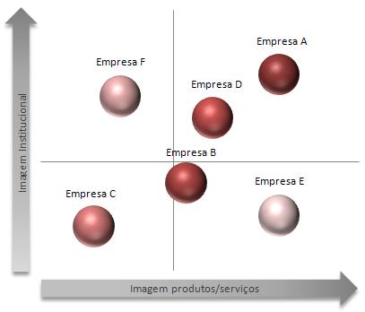 Figura 3 - Mapa de perceções Para melhor identificar a imagem associada a cada uma das marcas/segmentos de mercado é realizada uma análise fatorial das correspondências sobre os atributos que compõem