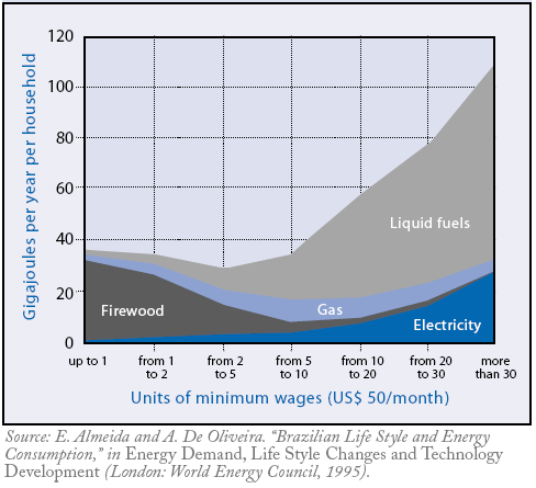 Noções da questão sócio-ambiental na energia Fonte: extraído de UNDP, 2004