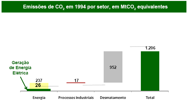 Noções básicas da questão sócio-ambiental na energia A geração de energia elétrica no Brasil é limpa, representando apenas 2% das emissões totais do país, enquanto que o desmatamento