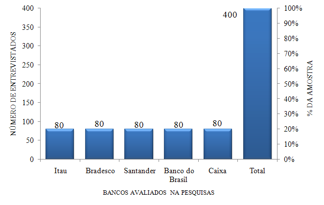 5 RESULTADOS DA ETAPA QUANTITATIVA Nessa seção será apresentado inicialmente o perfil dos entrevistados em relação às variáveis utilizadas para definição das cotas da amostra, e a distribuição da