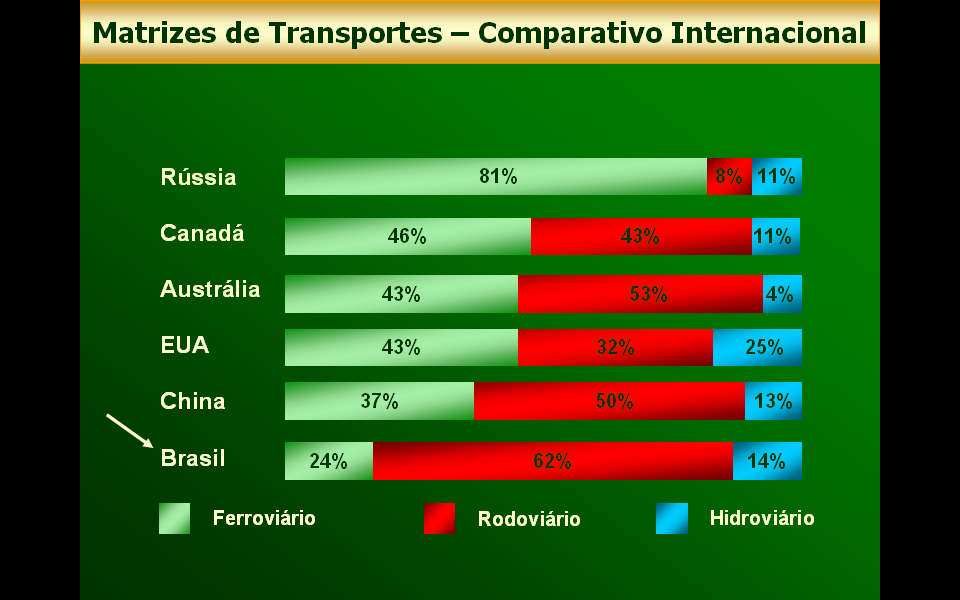 International transports matrix - Comparatives Russia