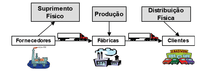 Olá! Você quer saber mais sobre a distribuição física na logística? Assista ao vídeo a seguir.