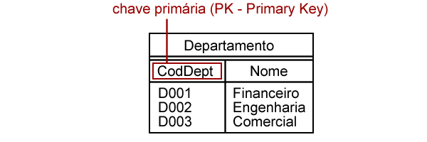 7 MODELO RELACIONAL Apresentação da próxima etapa do projeto de banco de dados: o modelo lógico (relacional). TABELA A próxima etapa do projeto de banco de dados envolve o chamado modelo lógico.