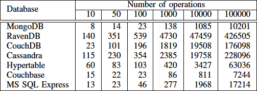 40 Capítulo 2. Execução Figura 6 Tempo de leitura, em milissegundos, de cada banco de dados vs Quantidade de operações (LI; MANOHARAN, 2013).