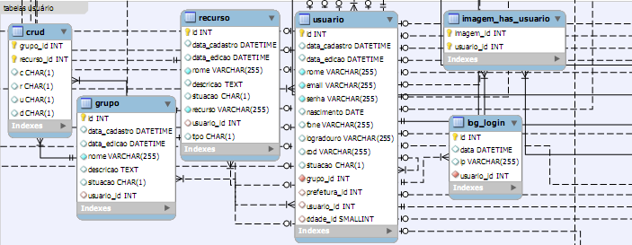 36 Figura 8 - Módulo Controle de Acesso dos Usuários. Fonte: Software MySQL Workbench (2011). A tabela recurso armazena um identificador para cada recurso no sistema.