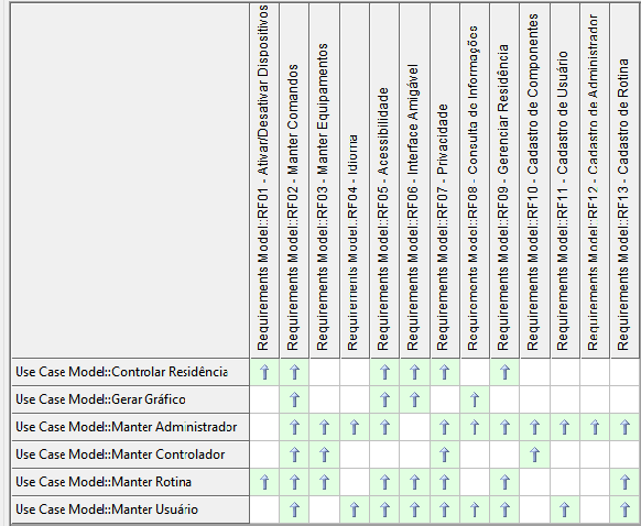 116 pois assim temos um melhor gerenciamento de cada processo, procedimento e padrões que são usados, a fim de manter todos os requisitos do sistema.