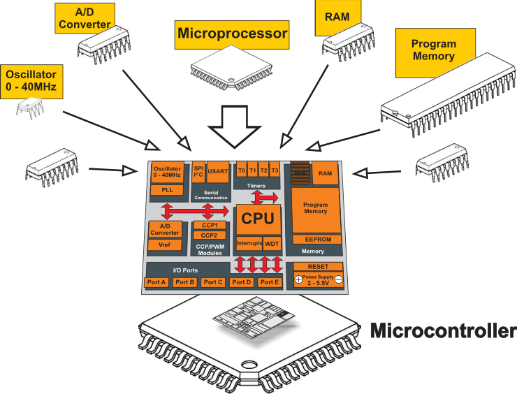62 4.3 MICROCONTROLADORES E MICROPROCESSADORES De acordo com Sena (2011, p.4) o microcontrolador difere-se de um microprocessador em diversas formas.
