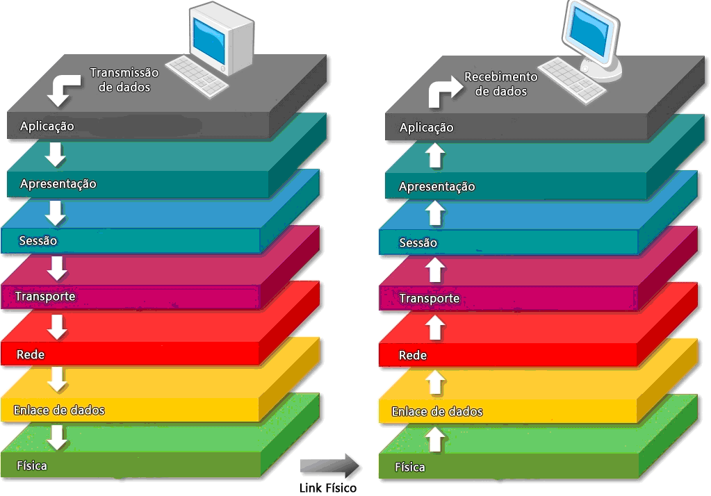 75 interagem diretamente com o hardware de rede. Um aplicativo interage com o software de protocolo que segue as regras de um determinado protocolo quando da comunicação (COMER, 2007, p.