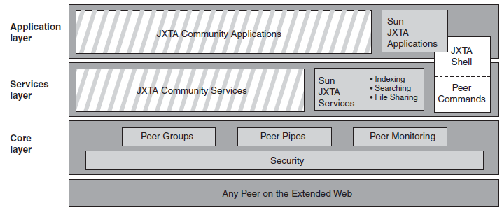 advertisements. Deste modo, o JXTA implementa o uso de DHT abstraindo o desenvolvedor de preocupações relativas à performance na comunicação entre nós, permitindo um maior foco no negócio da solução.