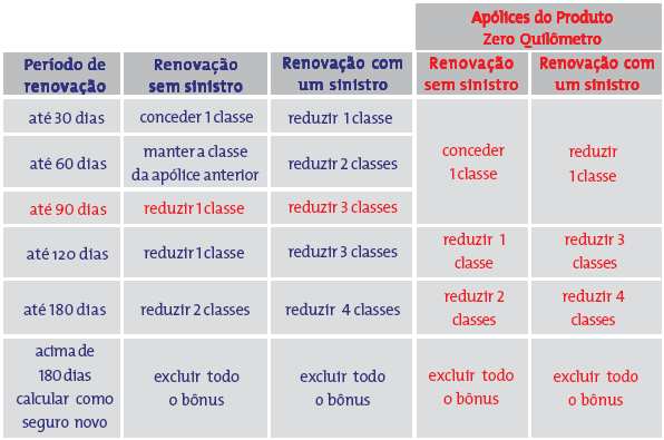 Tabela de Classe de Bônus em função da Idade do Novo Segurado 5.6.1.