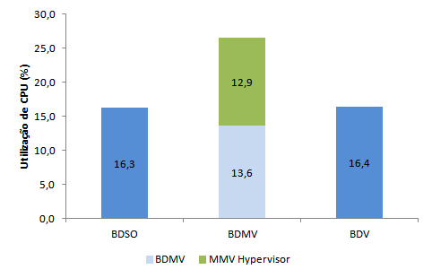 64 Figura 5.2 Comparação de desempenho: transações executadas por minuto BDSO, BDMV e BDV Comparação de Utilização de CPU O resultado na Figura 5.