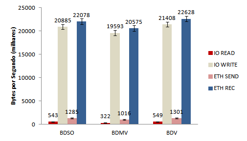 66 Da mesma forma, esse comportamento pode ser explicado pelo desempenho inferior do BDMV devido à inclusão da camada adicional de hypervisor.