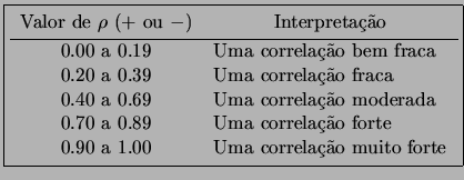 26 O coeficiente de correlação pode ser interpretado de forma qualitativa de acordo com o Quadro 1.