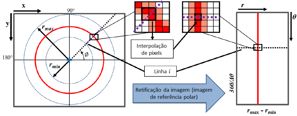 48 Figura 24 Retificação da imagem. Fonte: Adaptado [6]. Uma interpolação bilinear 4 é realizada durante o mapeamento da imagem.