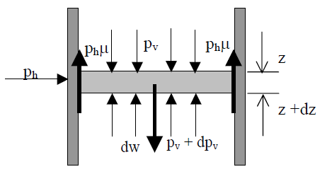99 profundidade. Outro conceito atribuído a Ketchum (1902) apud Roberts (1995) foi a dedução da equação diferencial para qualquer seção transversal, ficando somente em função do raio hidráulico.