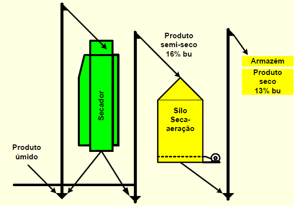 26 Carvalho e Nakagawa, (2000) descrevem que durante a retenção de produtos úmidos no silo pulmão, a temperatura da massa de grãos deve ser mantida a valores próximos a 20 ºC.