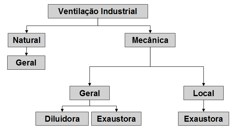 REVISÃO BIBLIOGRÁFICA 31 Figura -8 Fluxograma de caracterização das diferentes formas de ventilação industrial A ventilação natural pode ser ocasionada pela ação dos ventos, que embora intermitente,