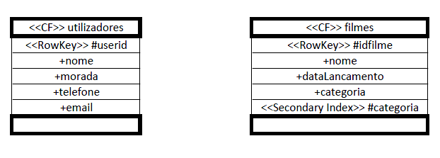 5 Desenvolvimento de aplicações usando bases de dados NoSQL [DataServiceKey("PartitionKey", "RowKey")] public class Movie { /// <summary> /// A Categoria e a partition key /// </summary> public